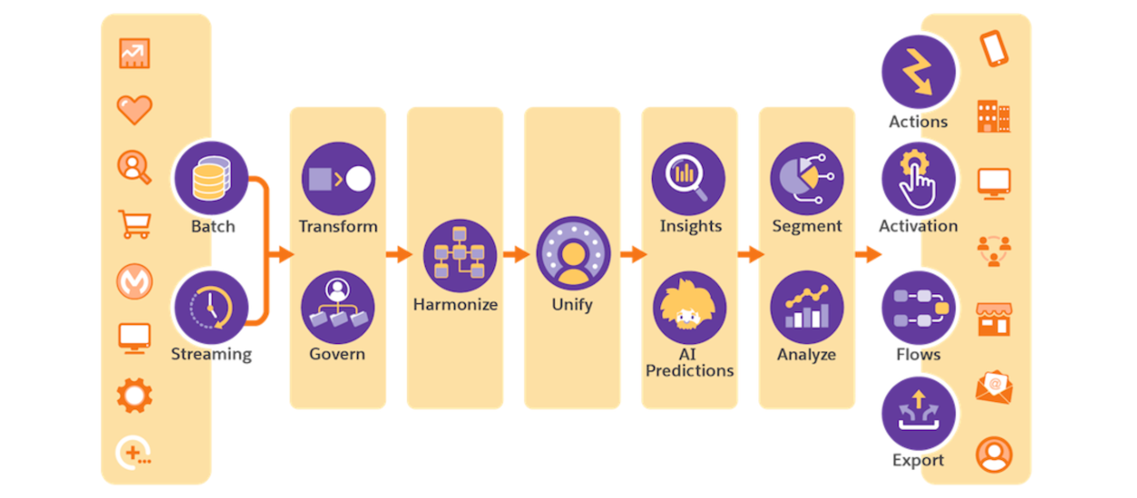 Diagram of Data Cloud process