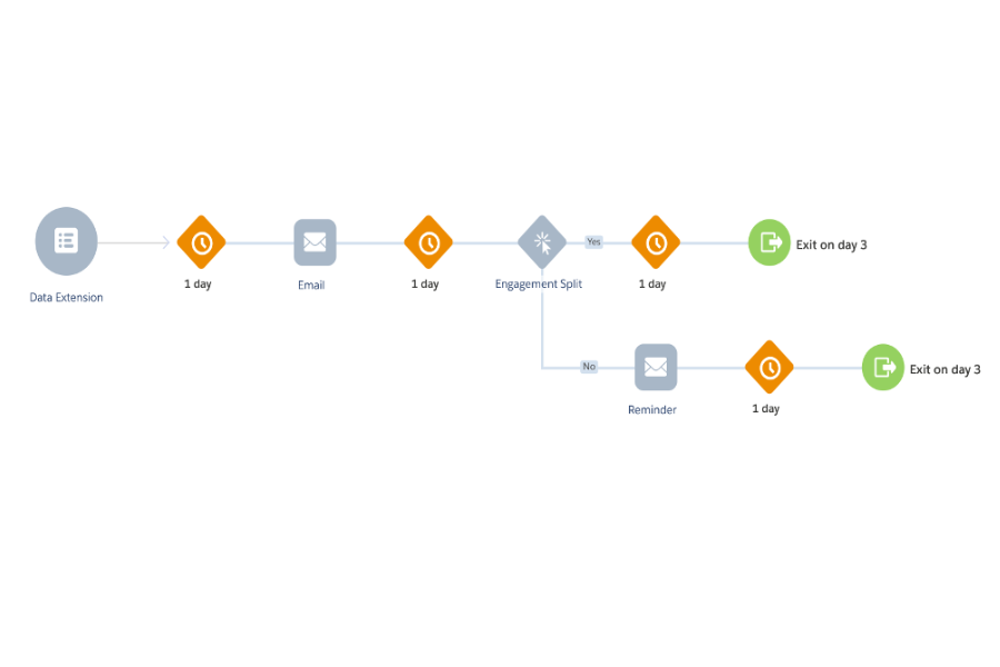 Screenshot of Marketing Cloud Journey Builder