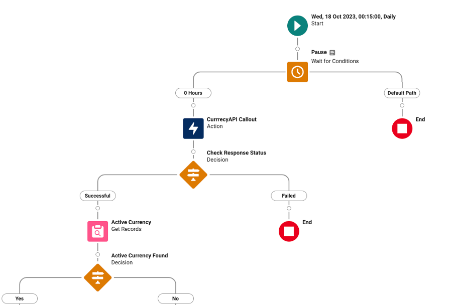 Screenshot of Salesforce Flow progress