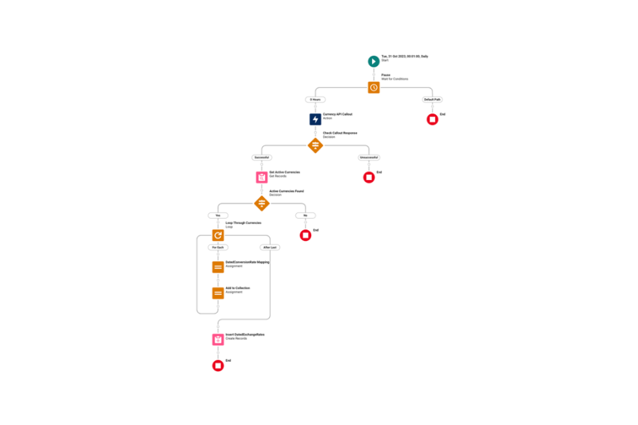 Screenshot of Salesforce Flow completed