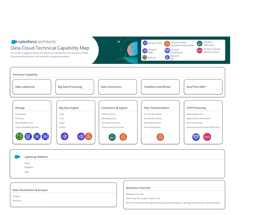 Diagram from Salesforce showing Data Cloud technical capabilities