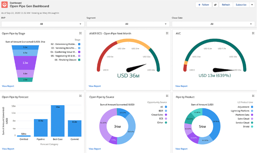 Screenshot of a custom Salesforce dashboard