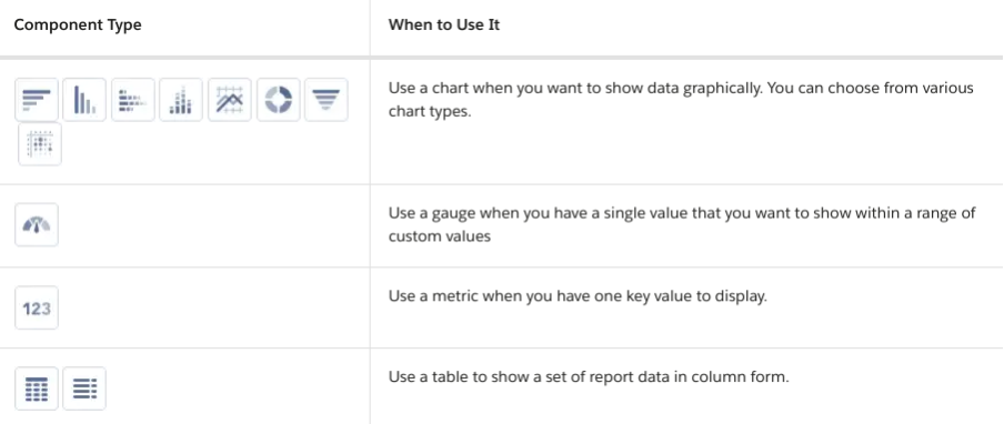 Screenshot of Salesforce dashboard components