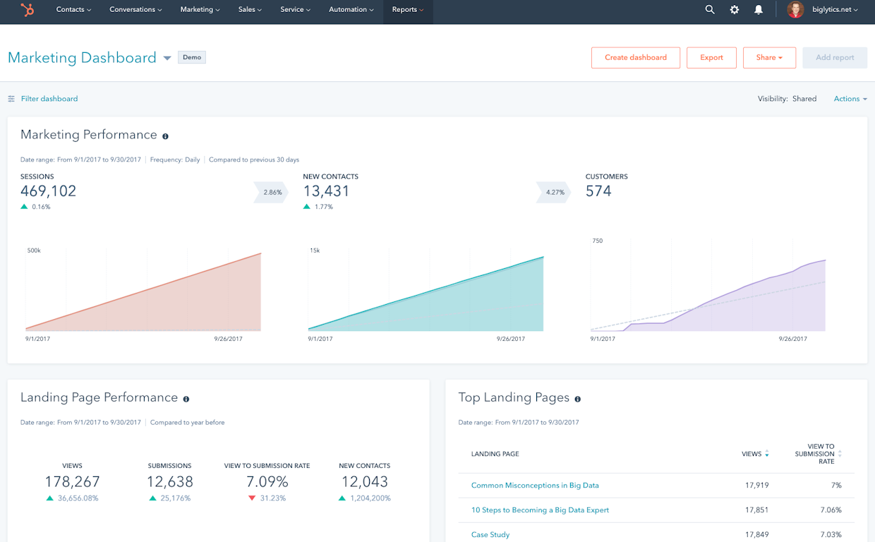 HubSpot dashboard 2024