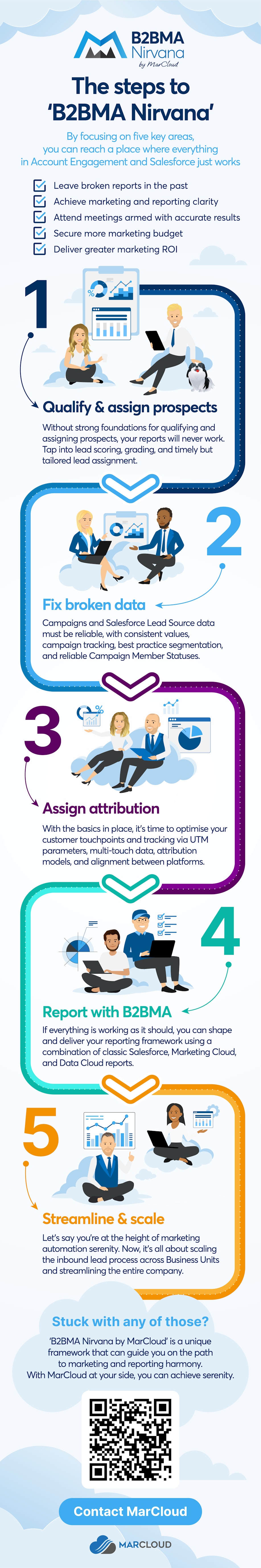 Infographic showing the steps to B2BMA Nirvana