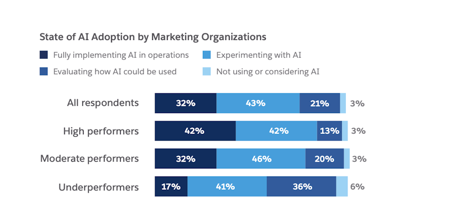 Screenshot of State of Marketing Report State of AI Adoption