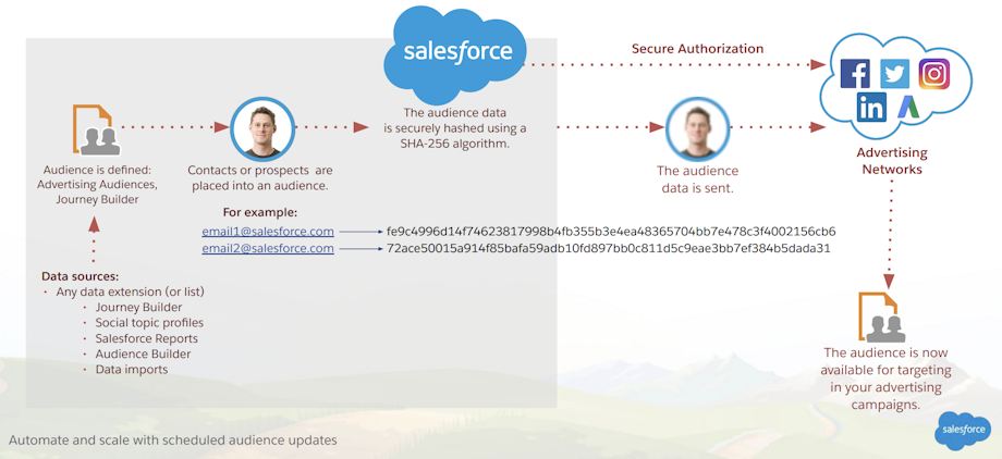 Screenshot of Salesforce diagram showing Marketing Cloud Advertising