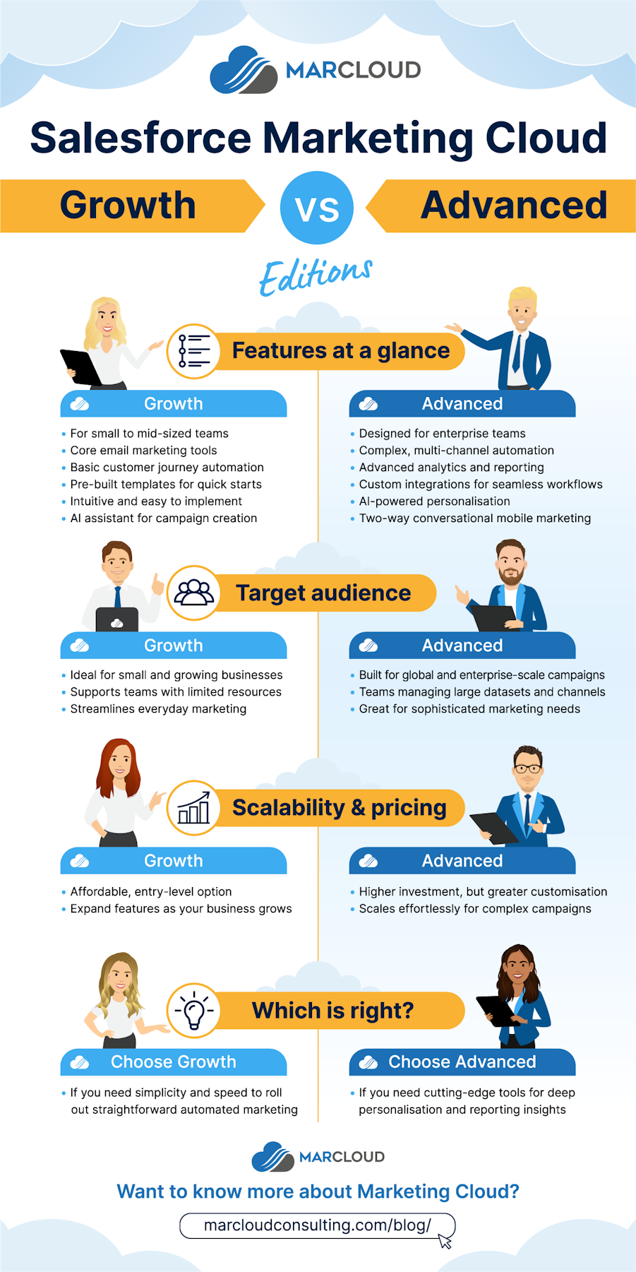 Infographic comparing Salesforce Marketing Cloud Growth and Advanced Editions