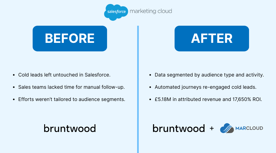 Graphic with text Before and After for Bruntwood and Salesforce Marketing Cloud