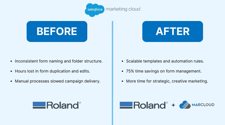 Graphic with Before and After for Roland with Marketing Cloud