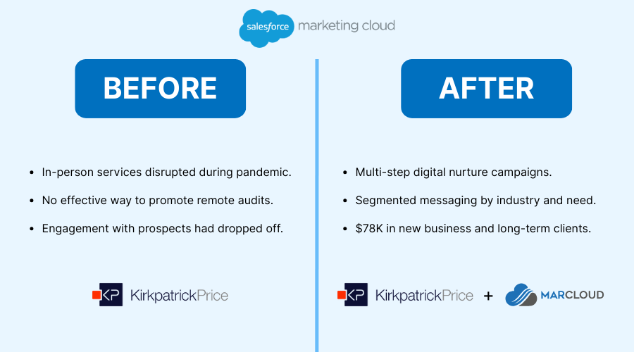 Graphic with Before and After text for Kirkpatrick Price and Marketing Cloud