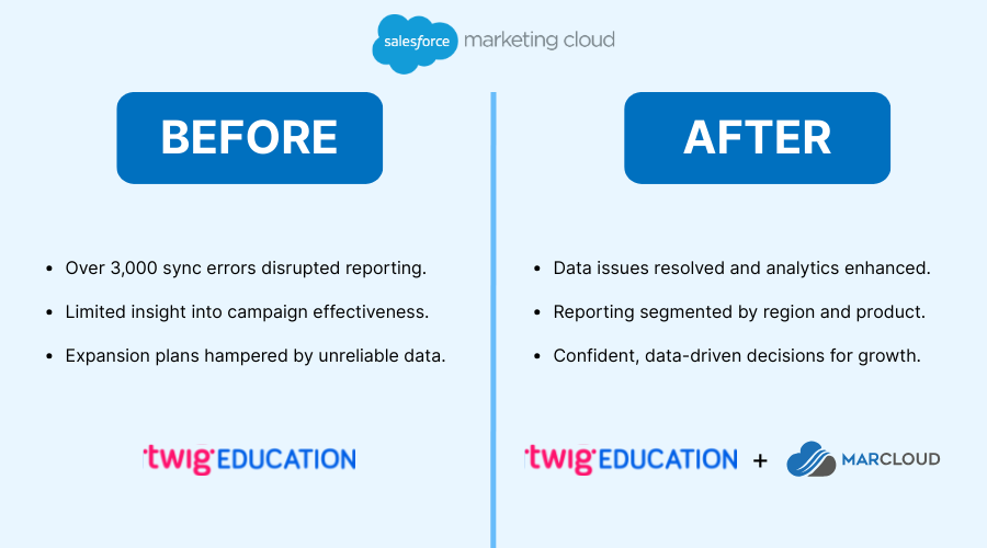 Graphic with text Before and After for Twig Education and Salesforce Marketing Cloud