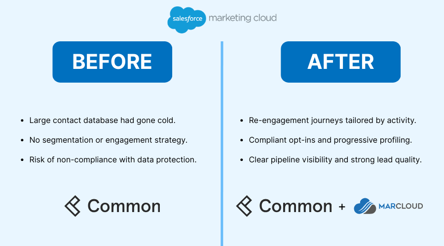 Graphic with text Before and After for Common and Salesforce Marketing Cloud