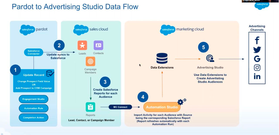 Screenshot of Pardot to Advertising Studio Data Flow