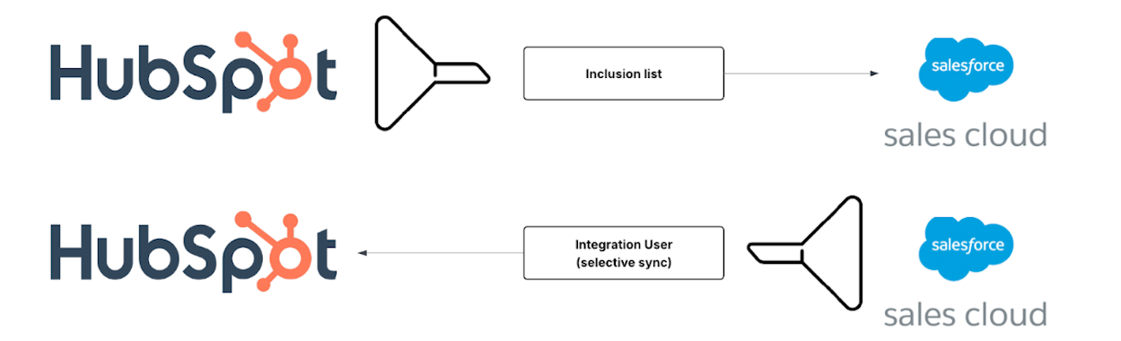 White background with 'HubSpot-Salesforce sync settings' screenshot