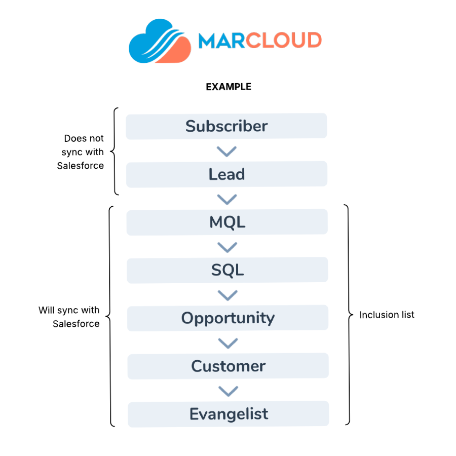White background with 'Custom sync based on Lifecycle Stages' screenshot