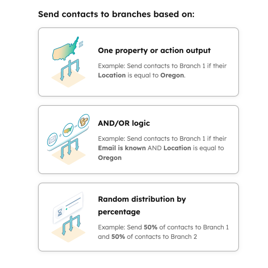 White background with 'Automated Lead Assignment' screenshot