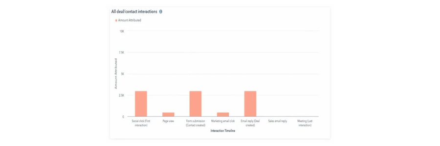 Screenshot of HubSpot attribution report