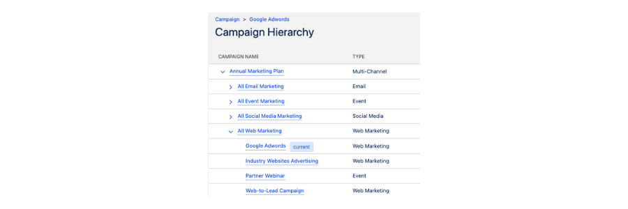 Screenshot of Sales Cloud Campaign Hierarchy