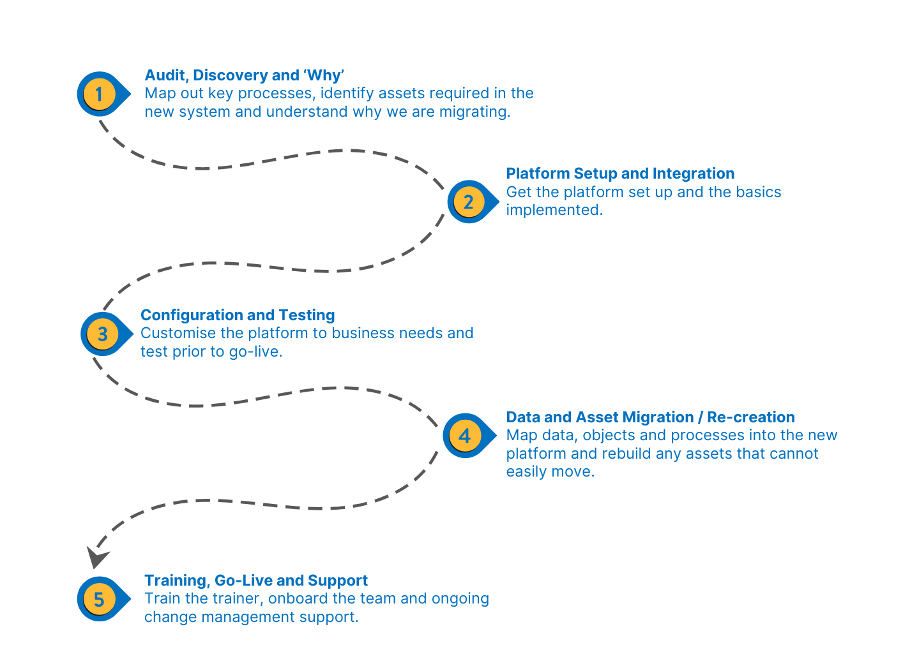 Graphic showing the five MarCloud migration phases