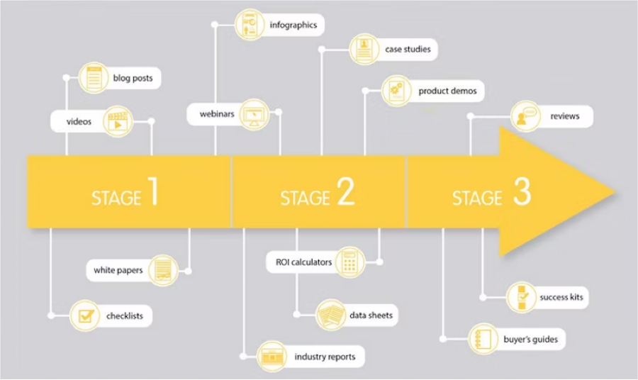 Diagram showing content formats by stages