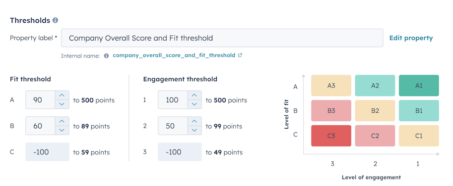 Screenshot of HubSpot scoring thresholds and grid