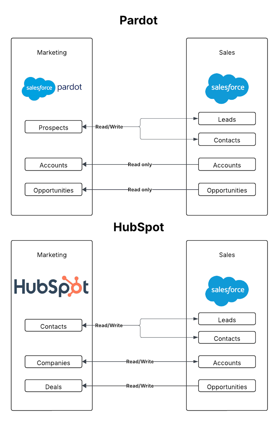 Pardot and HubSpot integration with Salesforce