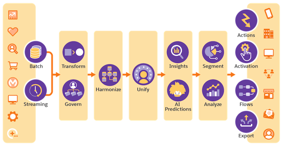 Data Cloud process diagram