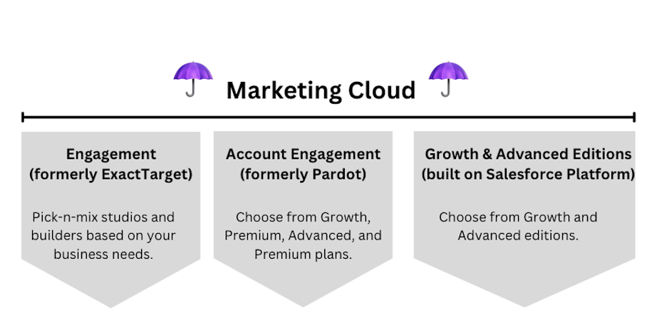 Marketing Cloud umbrella
