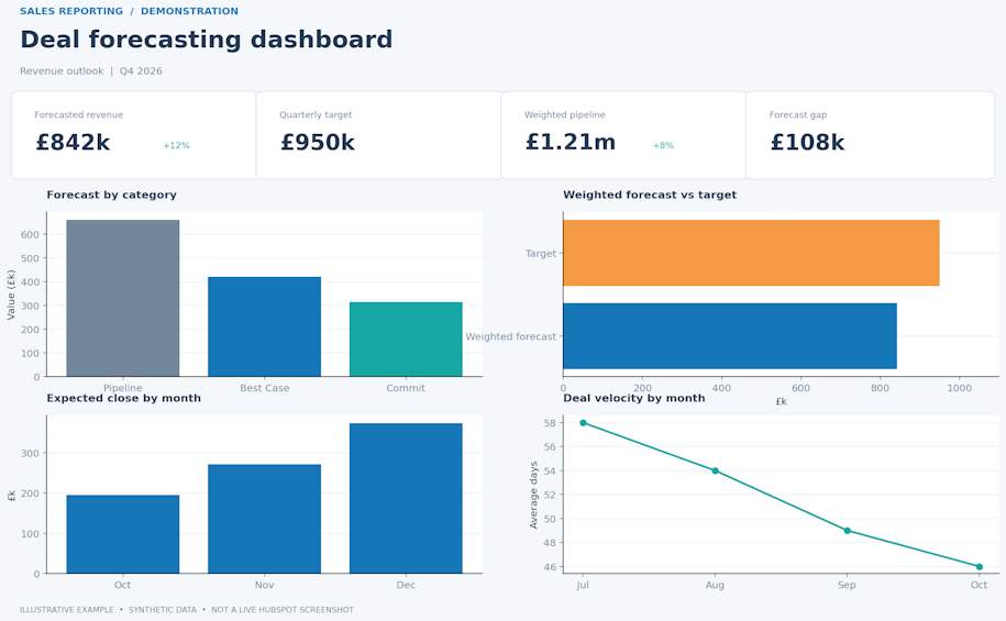 Deal forecasting dashboard