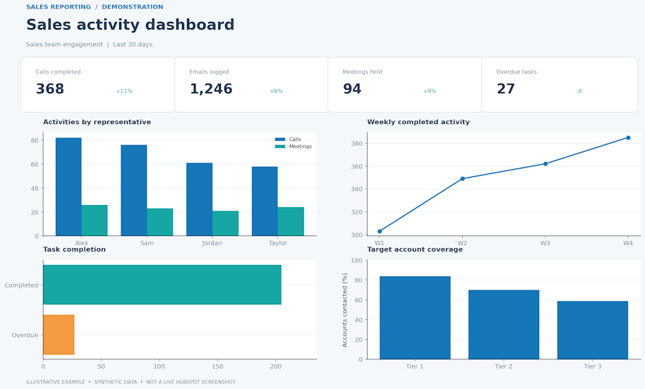 Sales activity dashboard