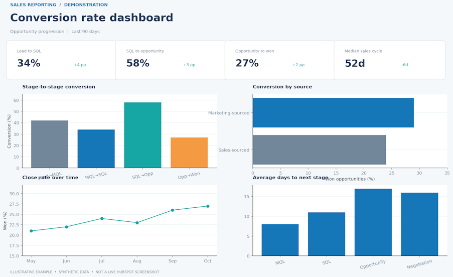 conversion rate dashboard