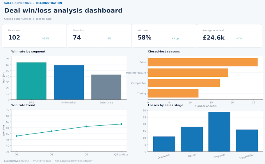 Deal win/loss analysis dashboard