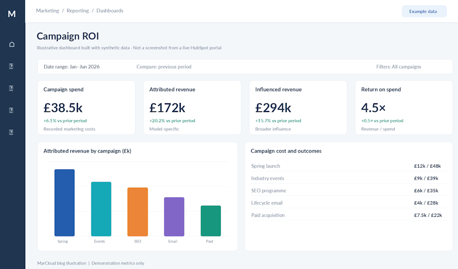 campaign ROI