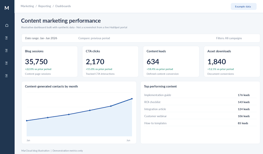 content marketing performance