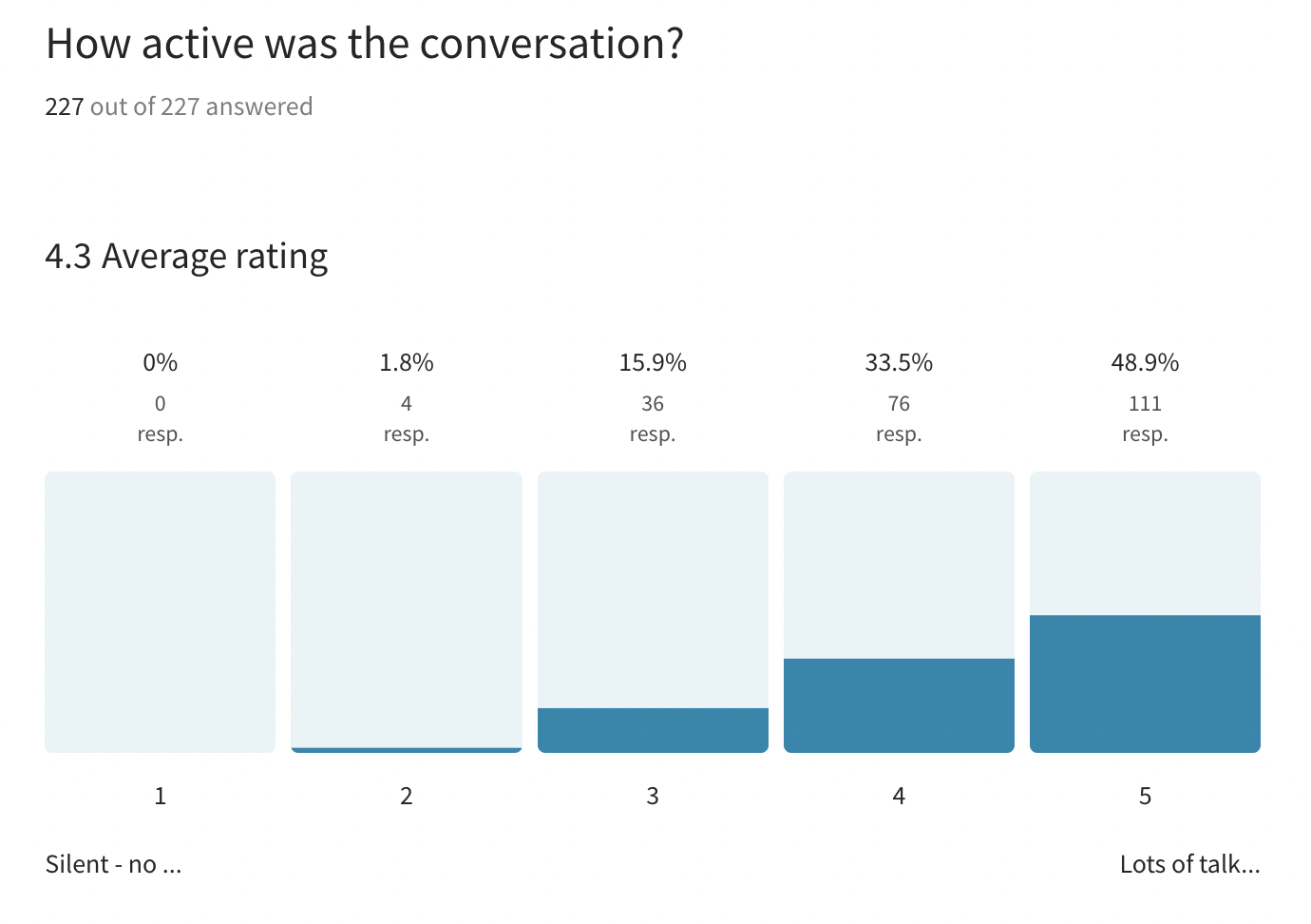 A histogram showing that most people said that the conversation was highly active. Average rating was 4.3  out of 5