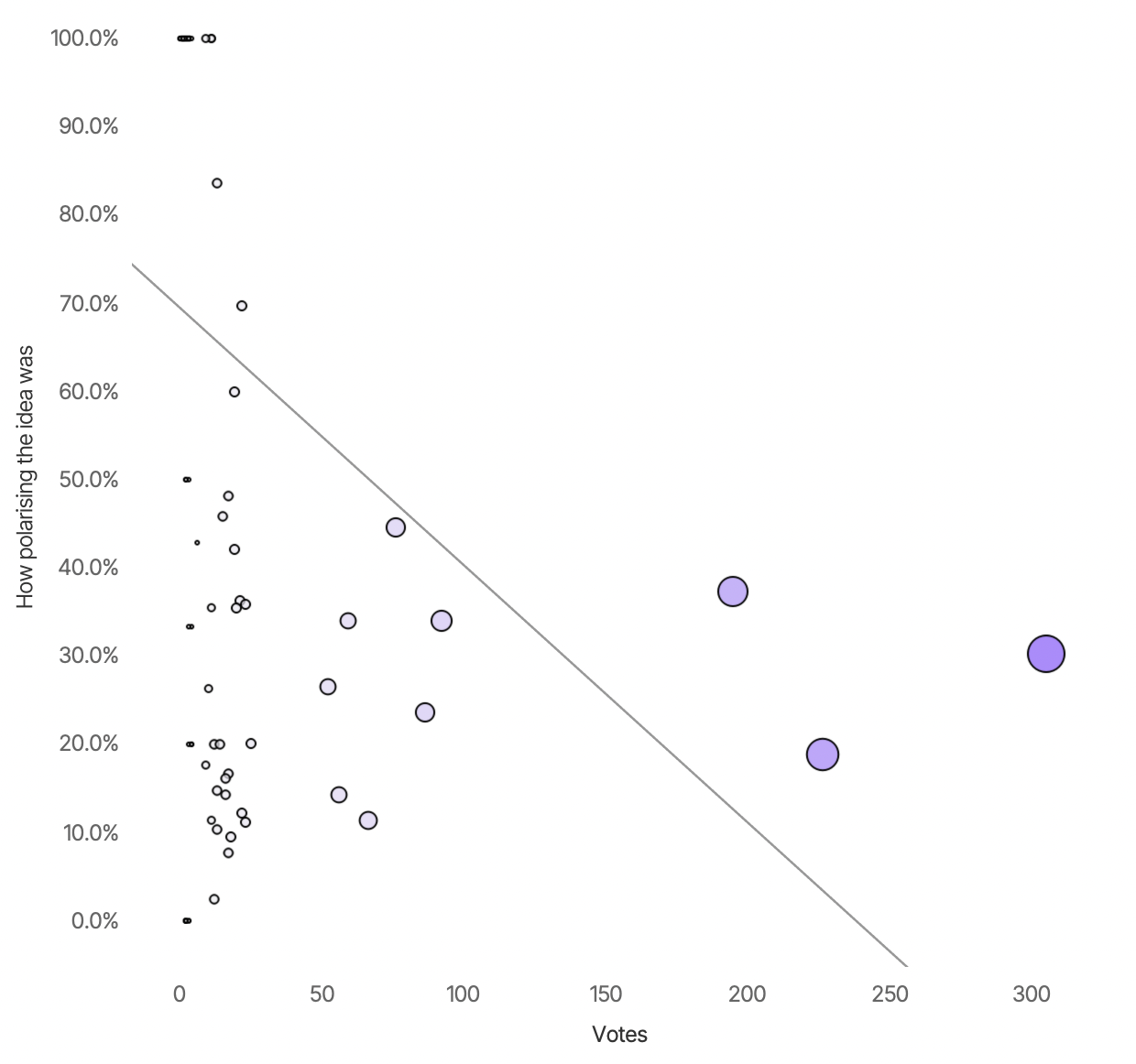 A negative correlation between how polarising the idea was how many votes it received.