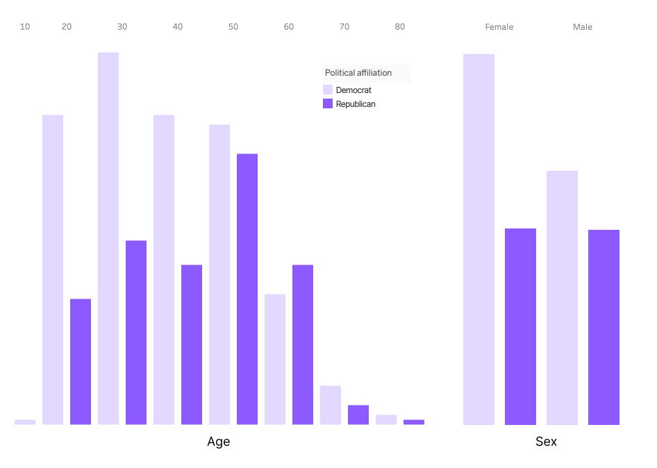 Histogram showing the distribution of age, political orientation and sex.