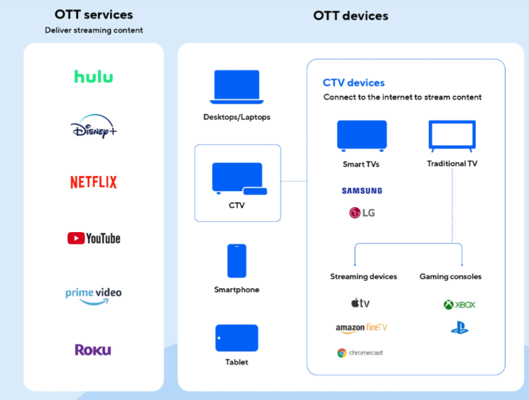 OTT vs CTV