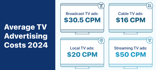 Average TV advertising costs 2024