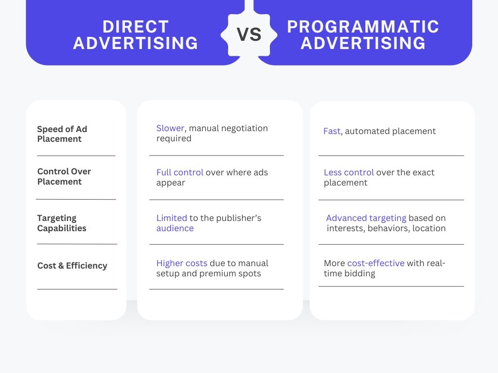 Direct vs Programmatic Advertising Comparison