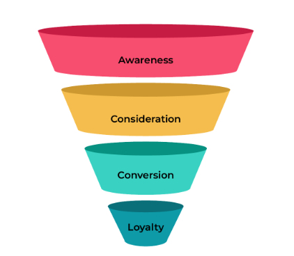 Funnel Marketing