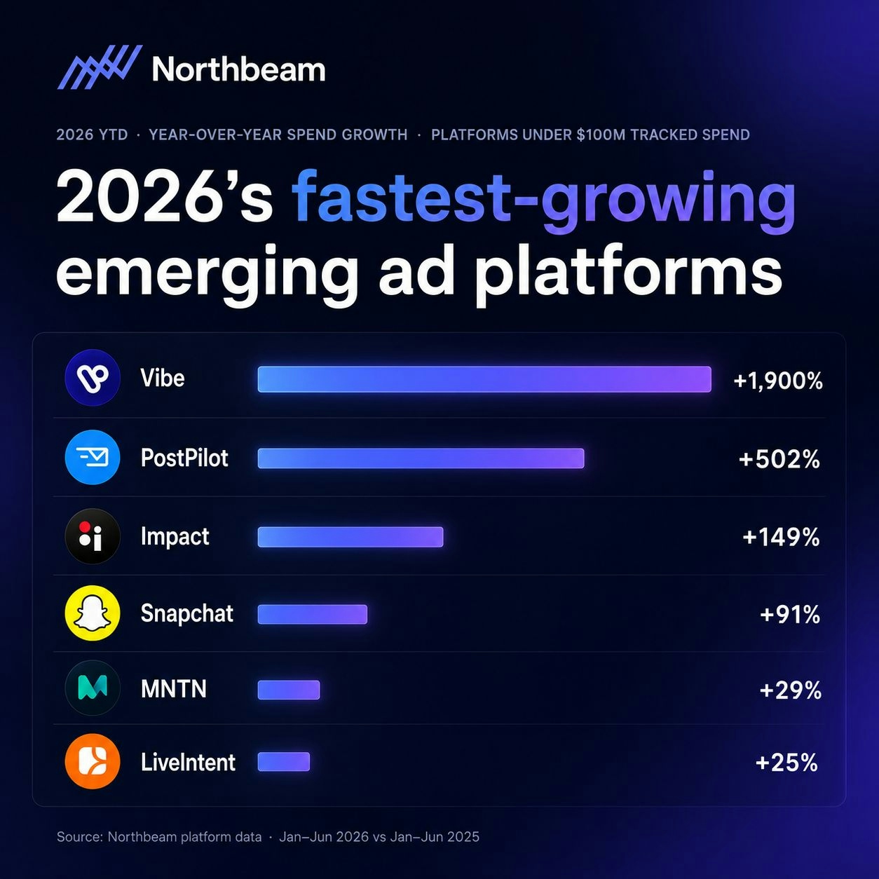 Source: Northbeam