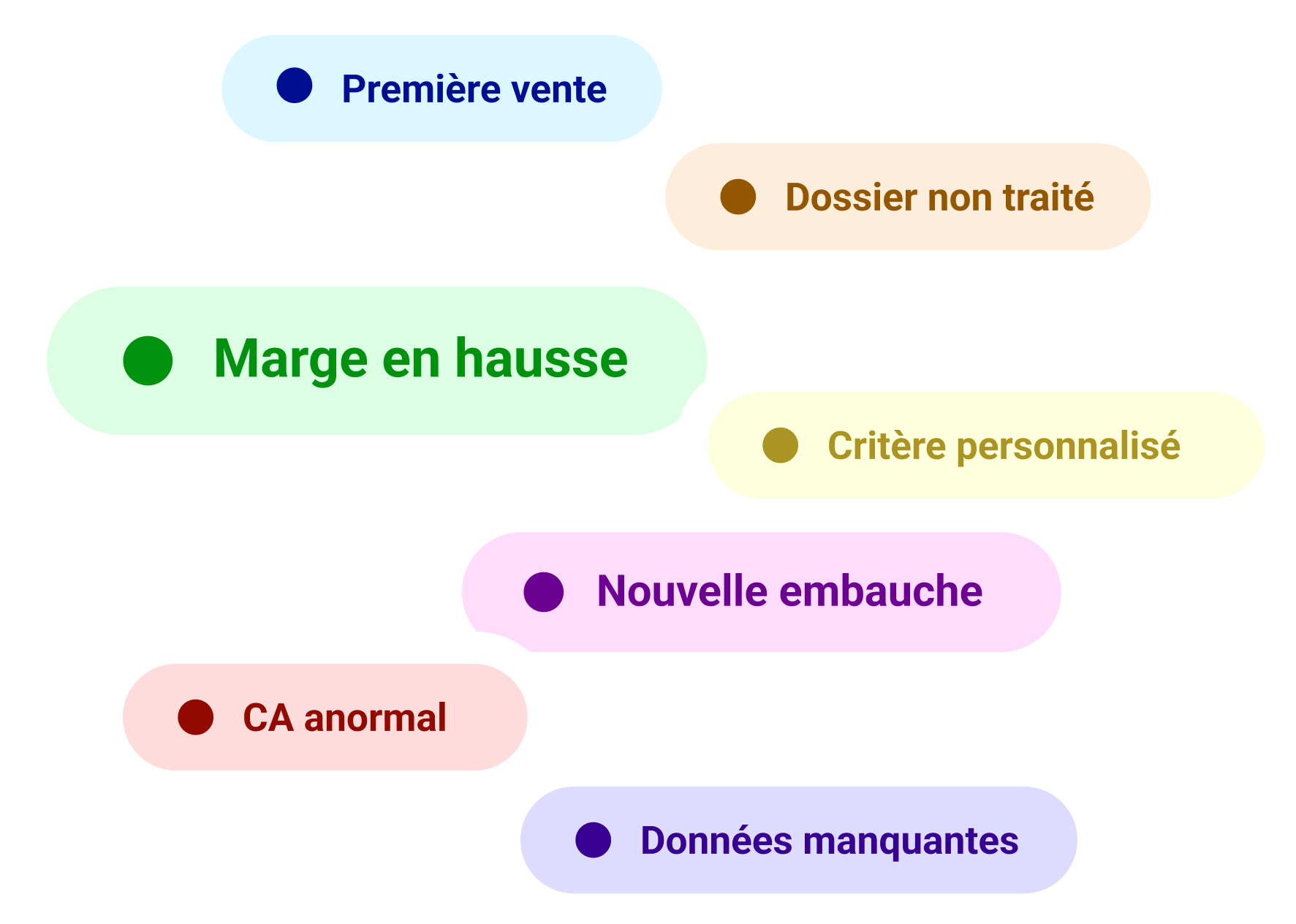 Vue Portefeuille de Sesha : explorer rapidement les points d'attention de vos dossiers clients