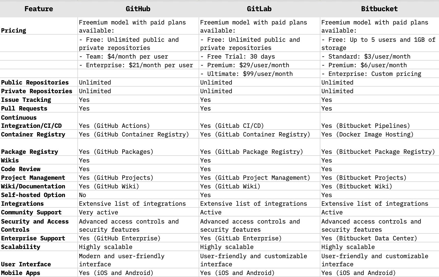 Git providers comparison table