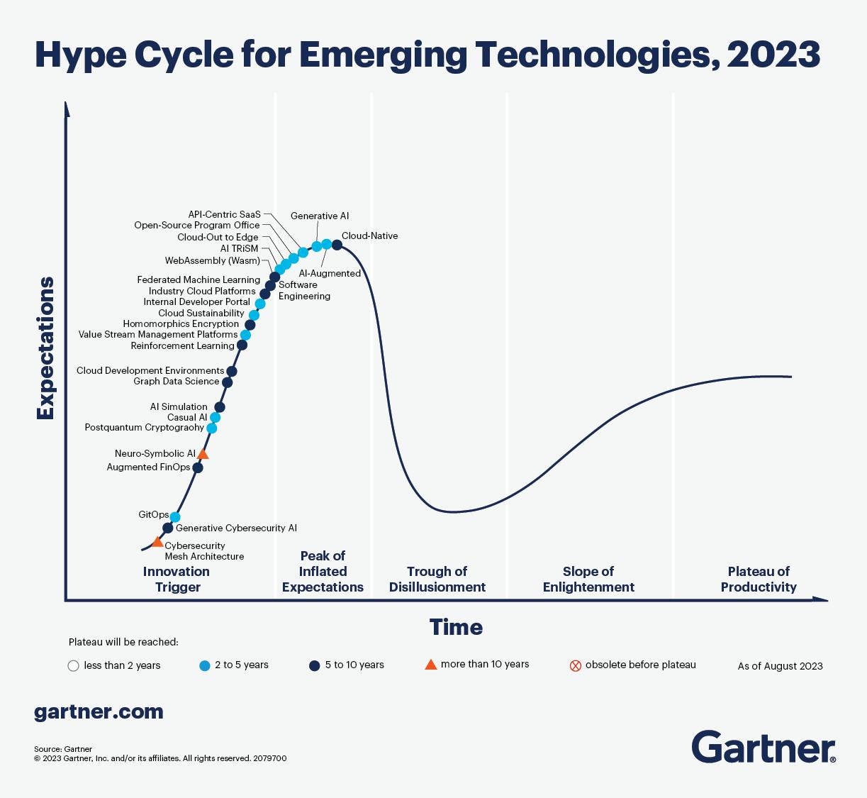 Gartner Hype Cycle for Emerging Technologies, 2023