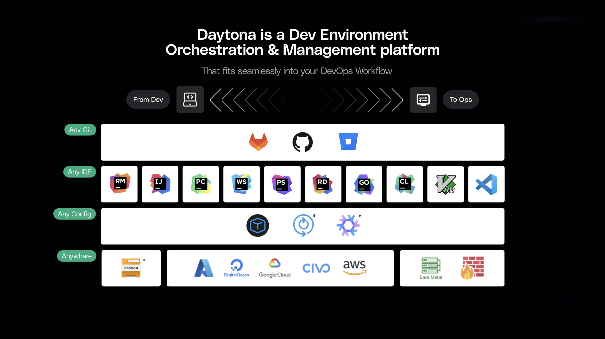 Daytona is a Dev Environment Orchestration and Management Platform