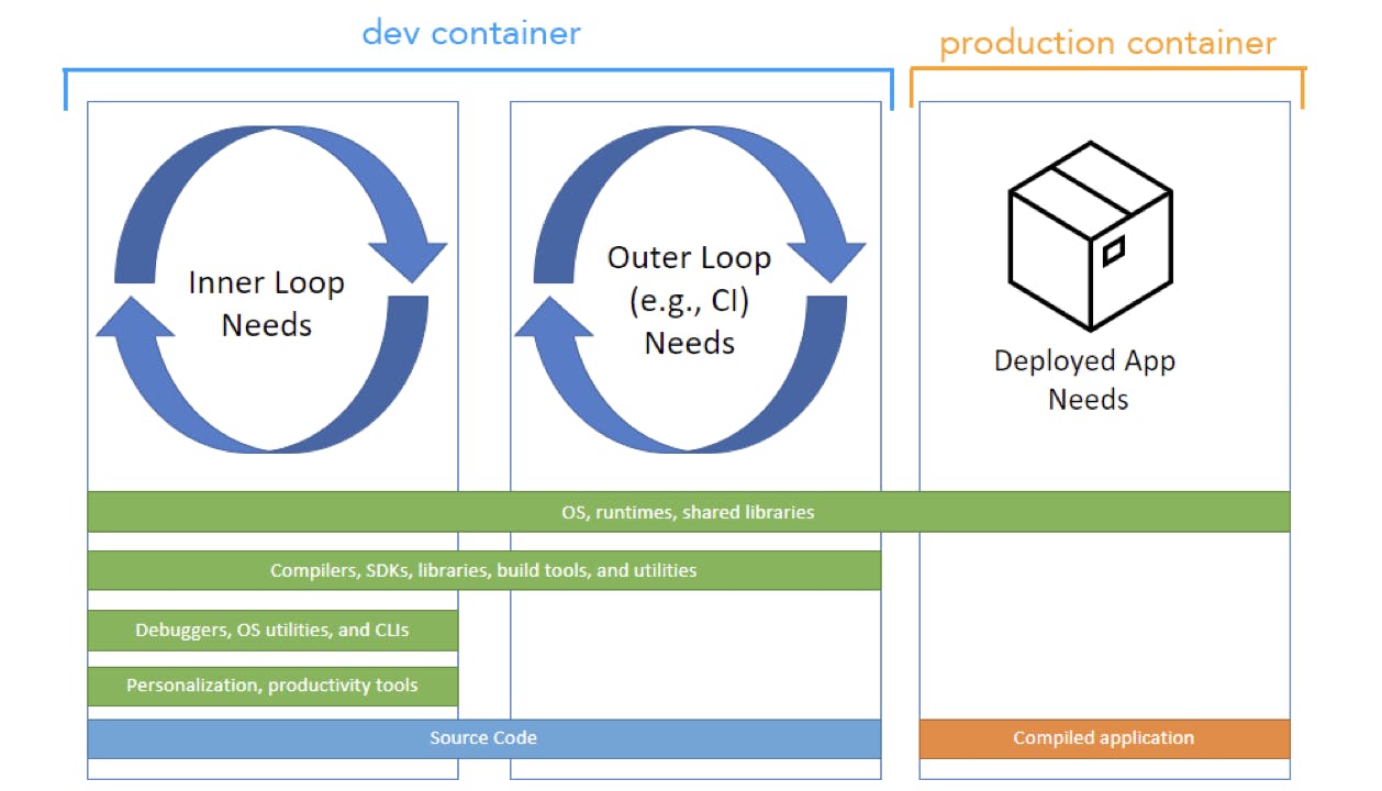 Dev Container Inner - Outer Loop