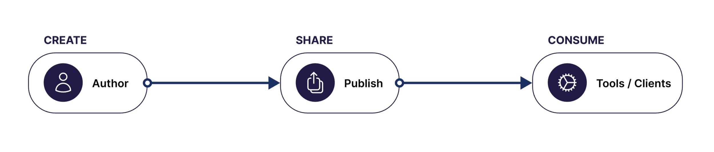 Easily write and publish Devfiles
