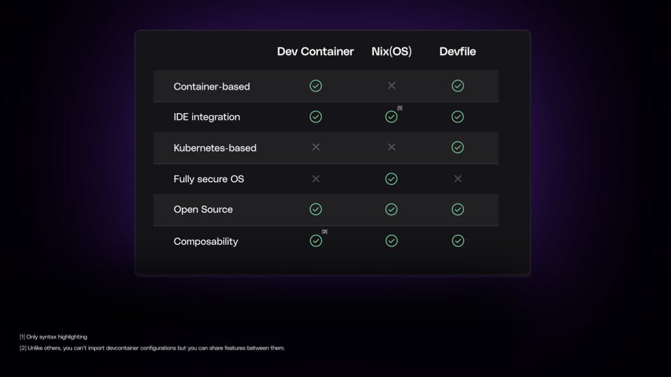 Dev environment standards comparison